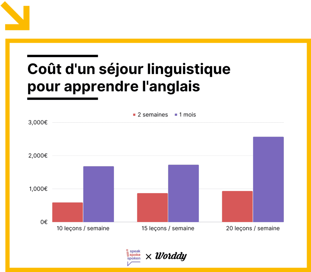 Coût d'un séjour linguistique pour 2 semaines ou 1 mois