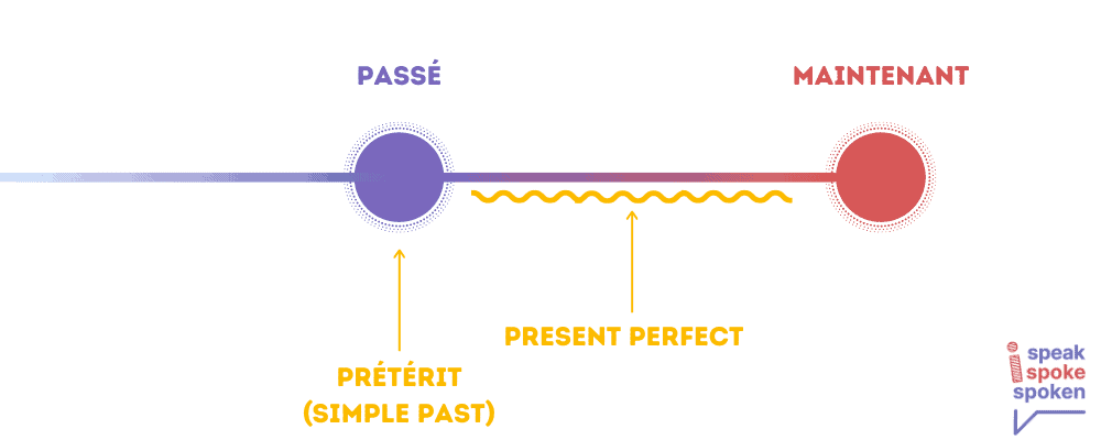 Différence prétérit et present perfect anglais