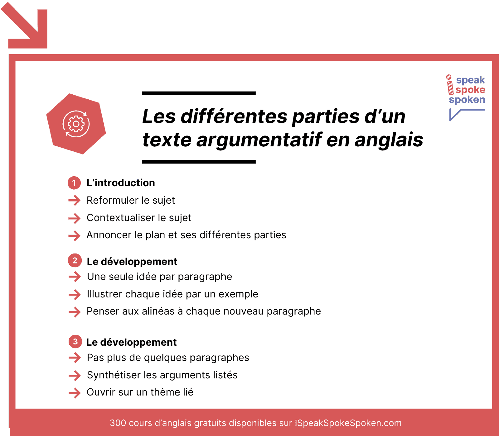 Les différentes parties d'un texte argumentatif en anglais