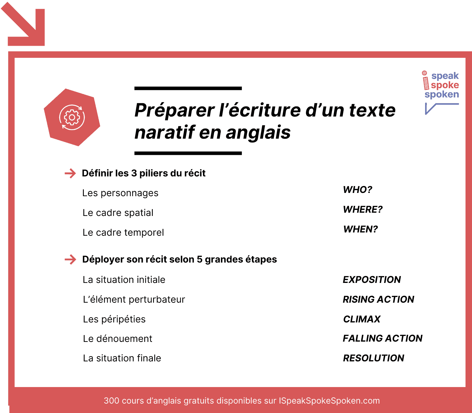 Préparer l'écriture d'un texte narratif en anglais