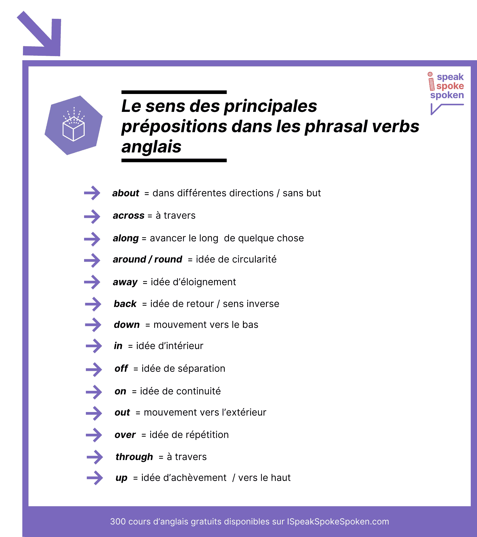 le sens des principales prépositions dans les phrasal verbs anglais