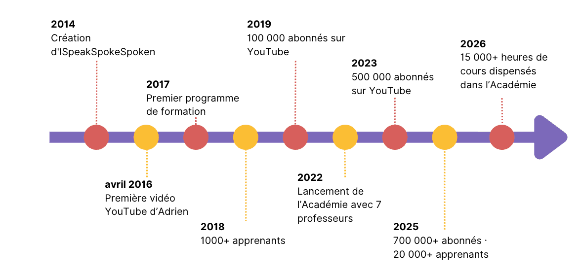 Frise chronologique ISpeakSpokeSpoken — de 2014 à 2026