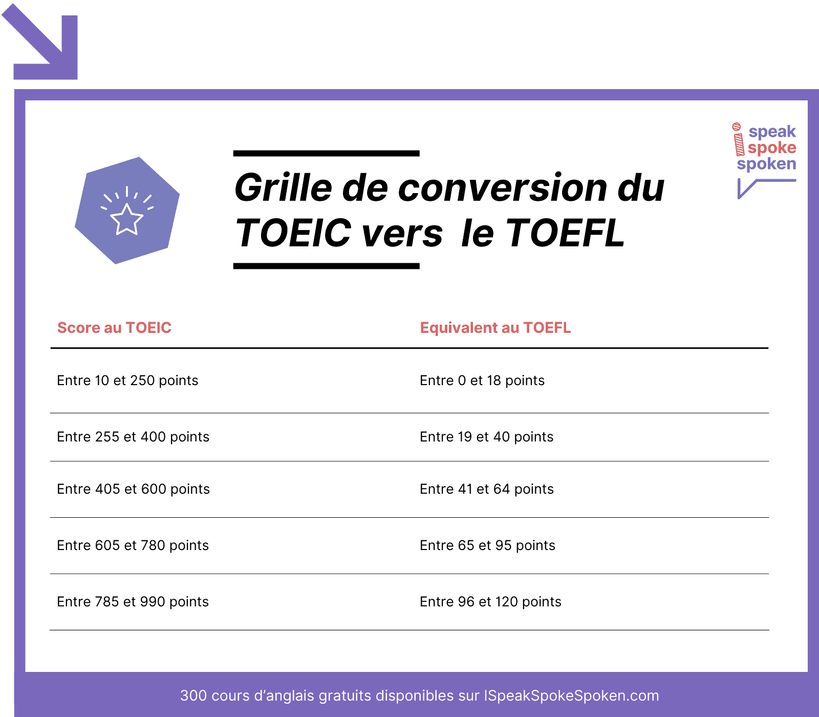 Grille de conversion du TOEIC vers le TOEFL