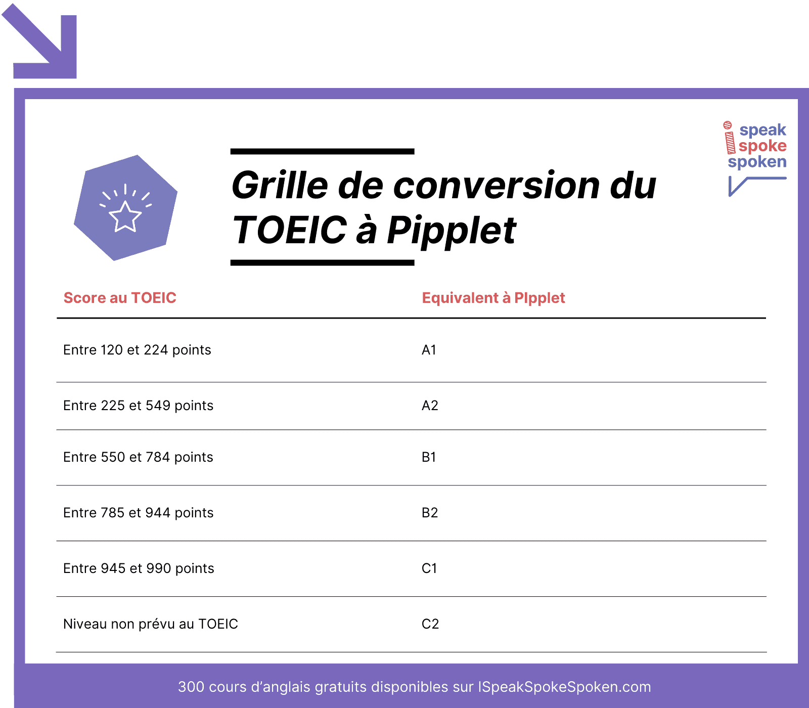 Grille de conversion du TOEIC vers Pipplet