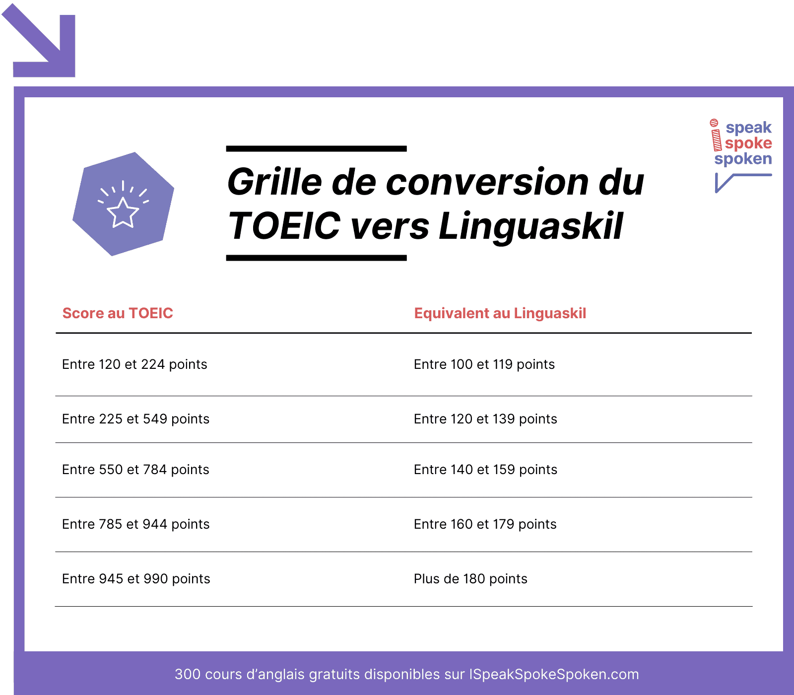 Grille de conversion du TOEIC vers Linguaskill