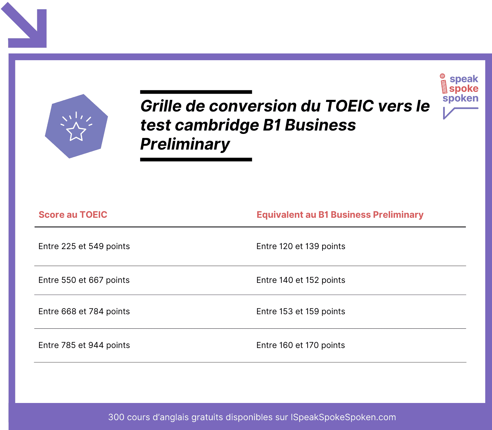 Grille de conversion du TOEIC vers le test B1 Business Preliminary