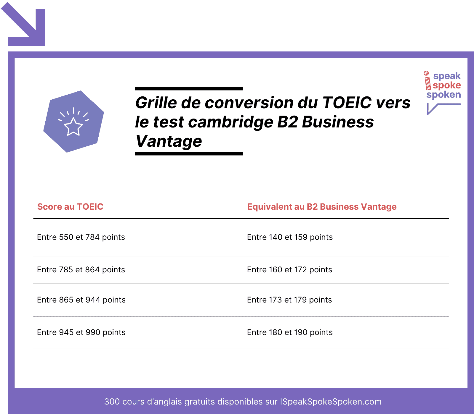 Grille de conversion du TOEIC vers le test B2 Business Vantage