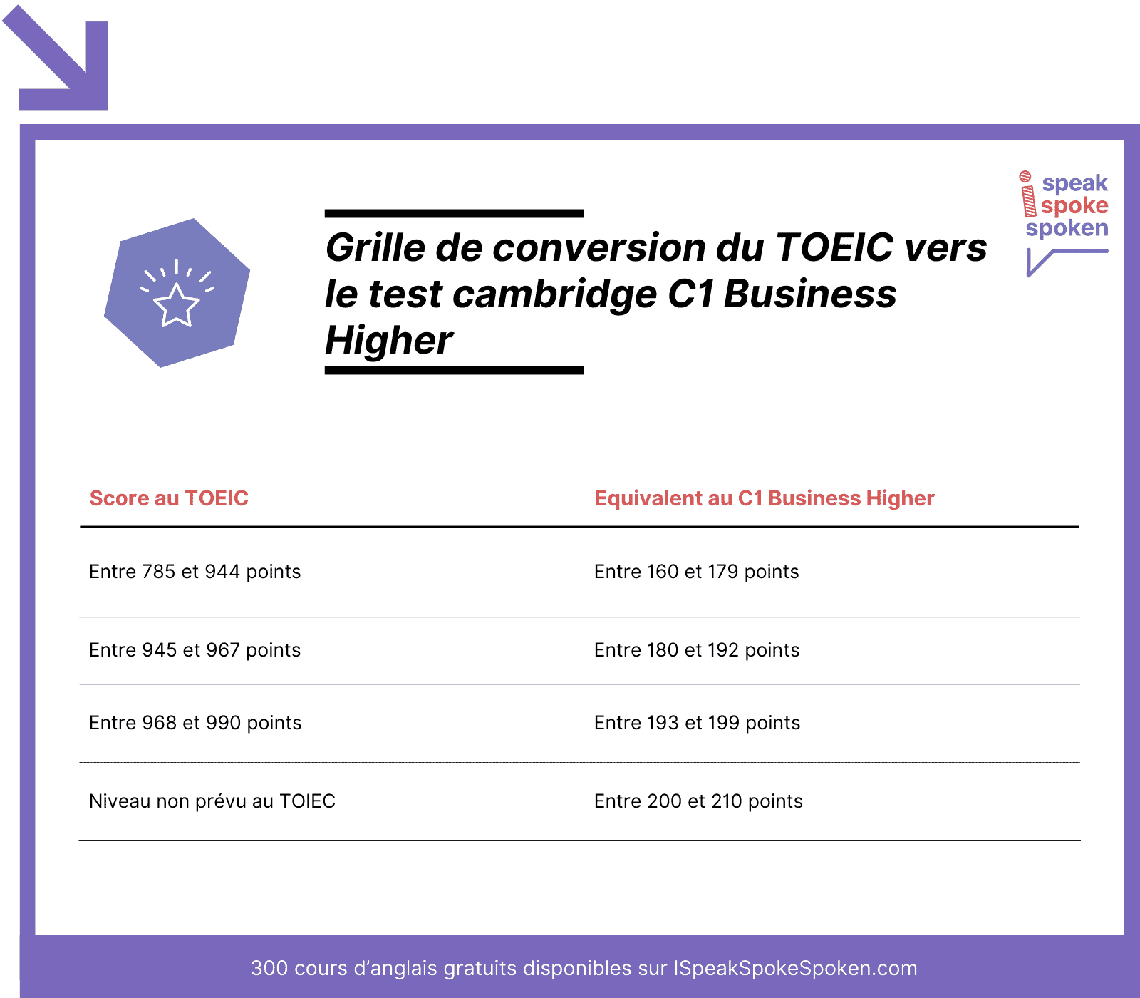 Grille de conversion du TOEIC vers le test C1 Business Higher