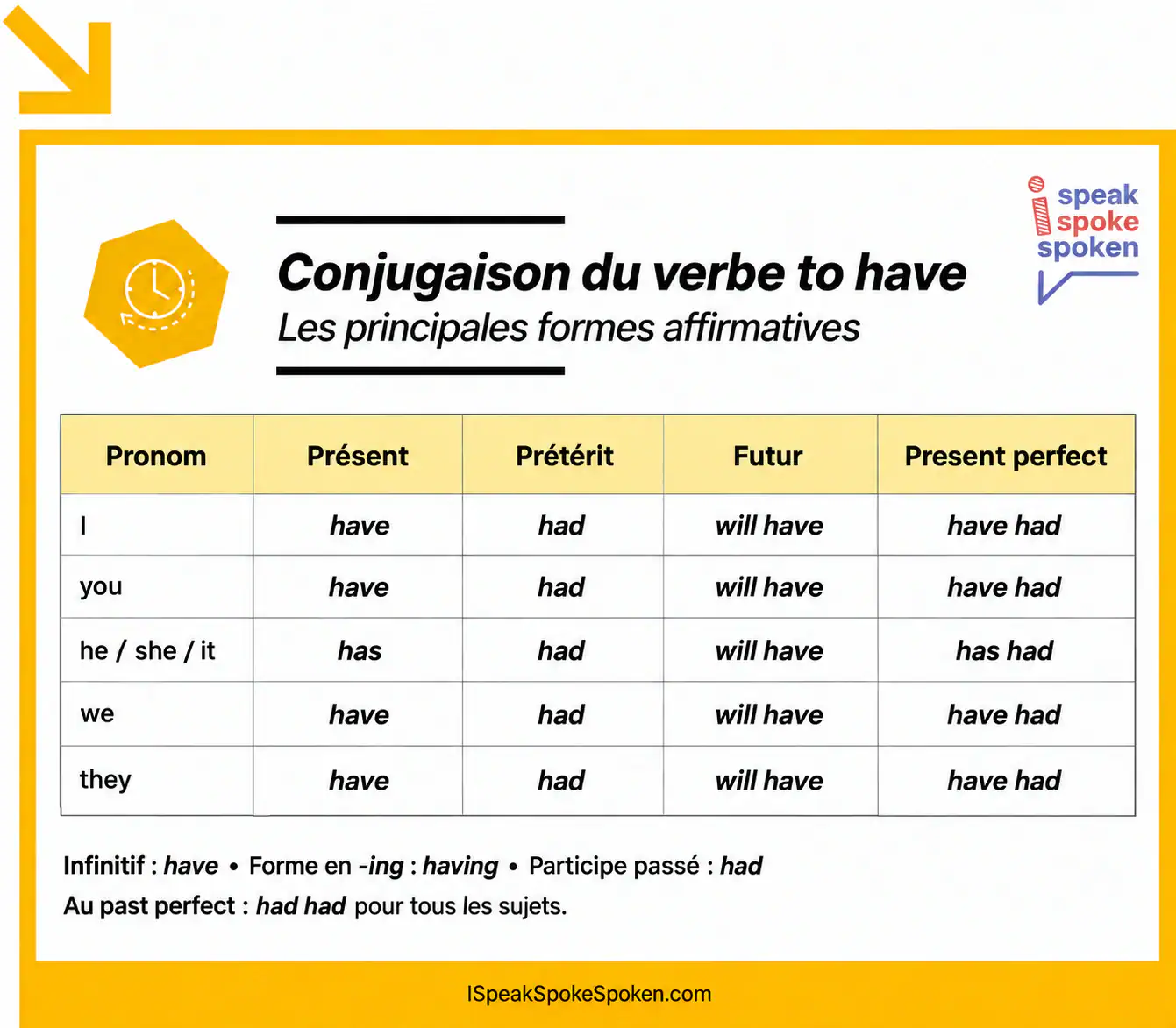 Tableau de conjugaison du verbe to have : présent, prétérit, futur et present perfect.