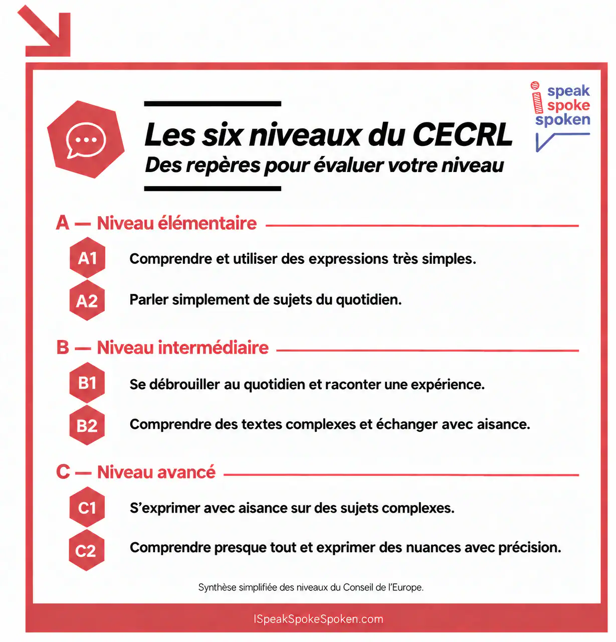 Les six niveaux d’anglais du CECRL, de A1 à C2.