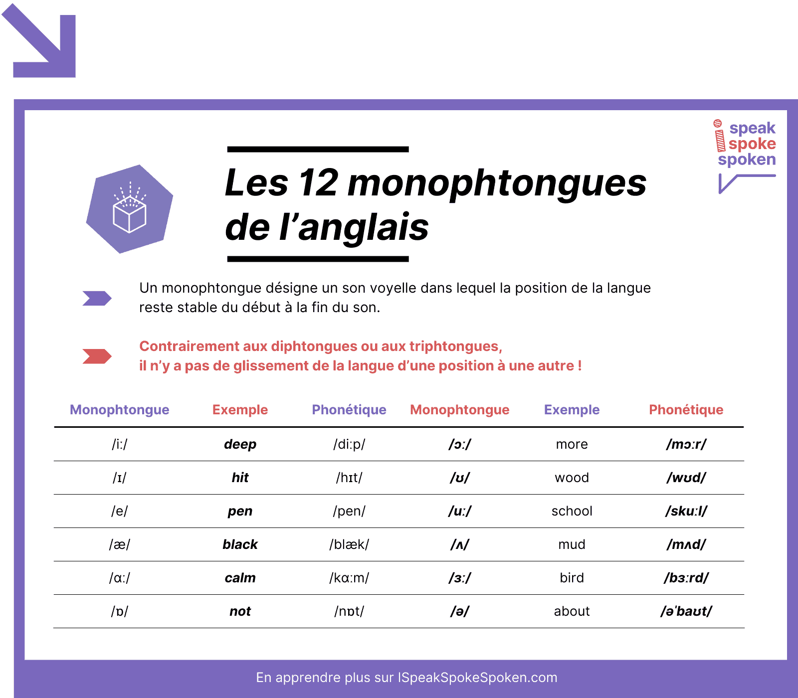 Les 12 monophtongues de l’anglais