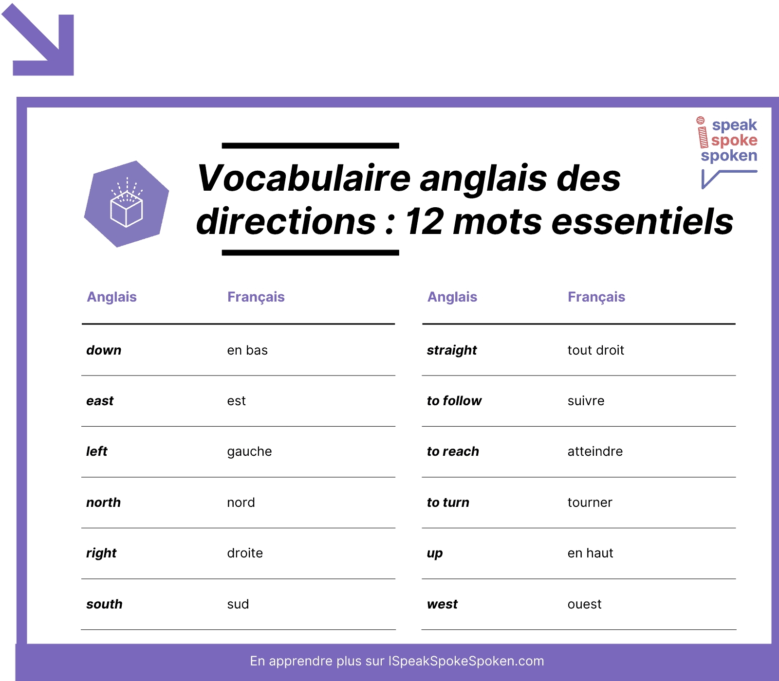 12 mots de vocabulaire anglais essentiels liés aux directions