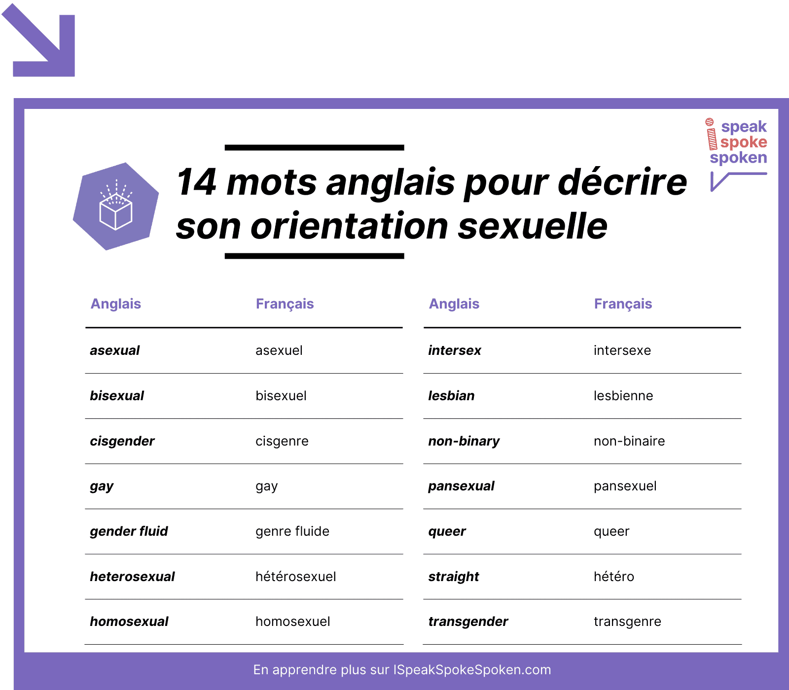 14 mots anglais pour décrire son orientation sexuelle