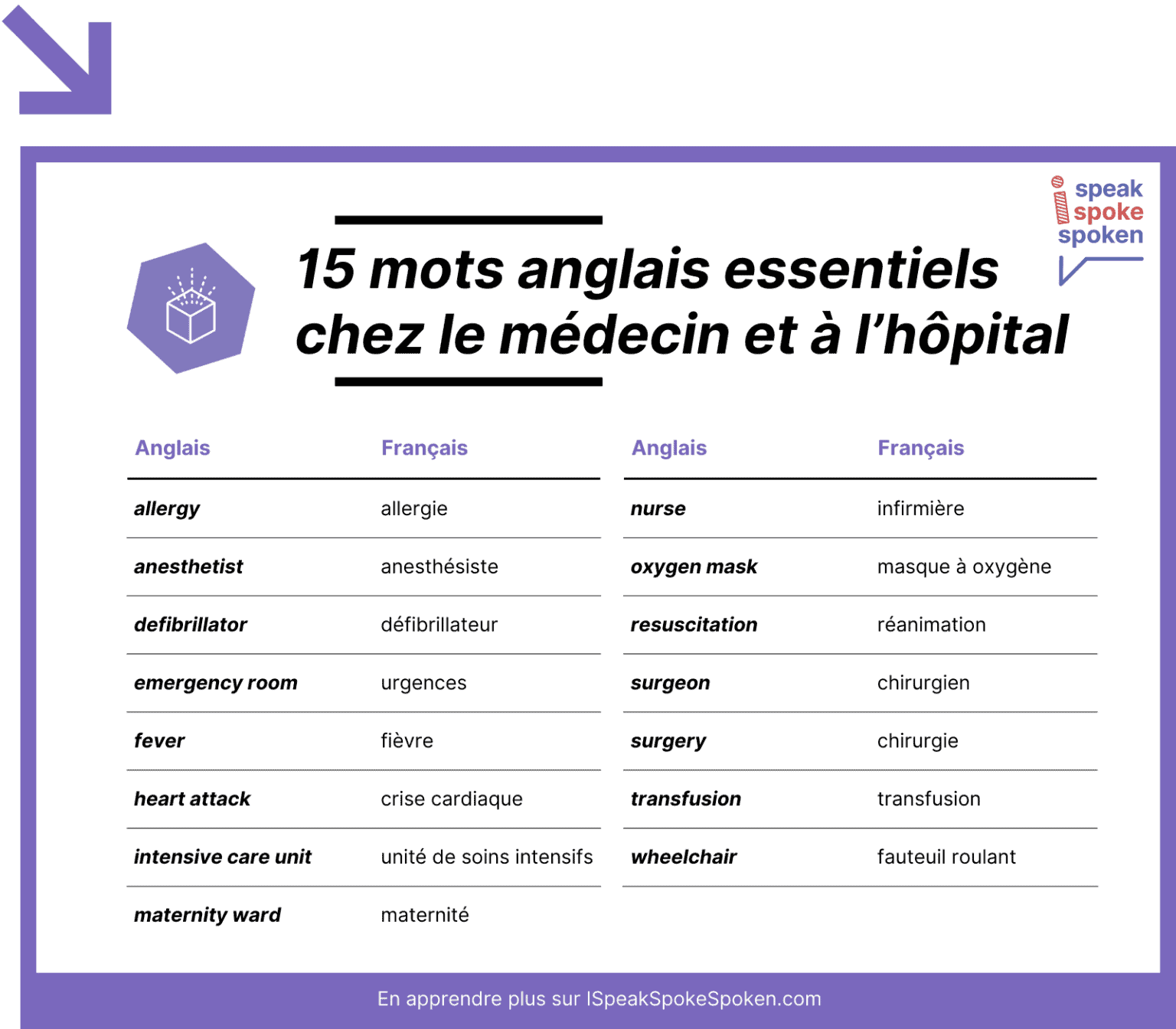 Chez le Médecin et à l’Hôpital Fiche de Vocabulaire Anglais