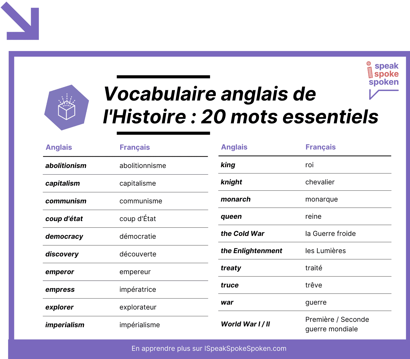 20 mots de vocabulaire anglais essentiels liés à l’Histoire