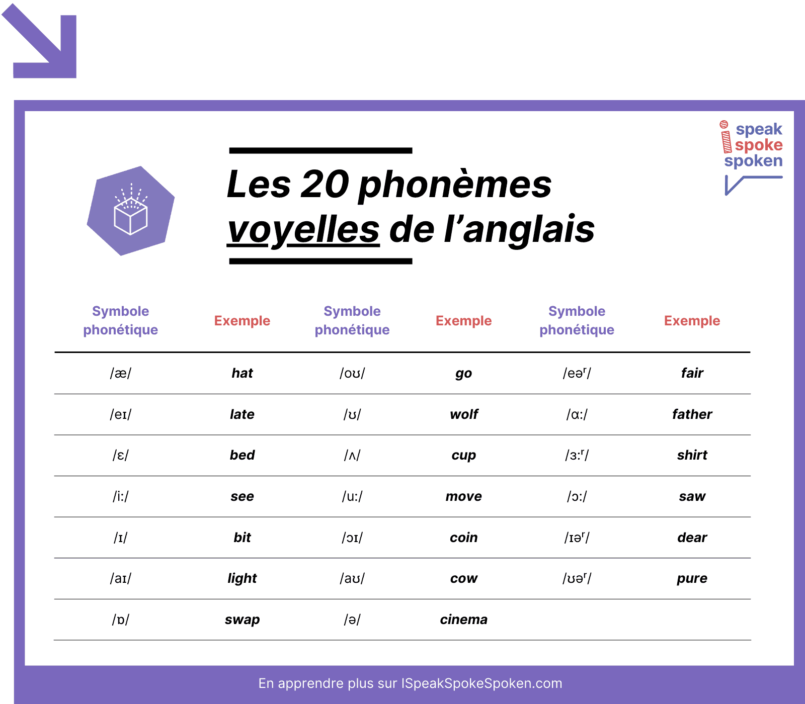 Les 20 phonèmes voyelles de l’anglais