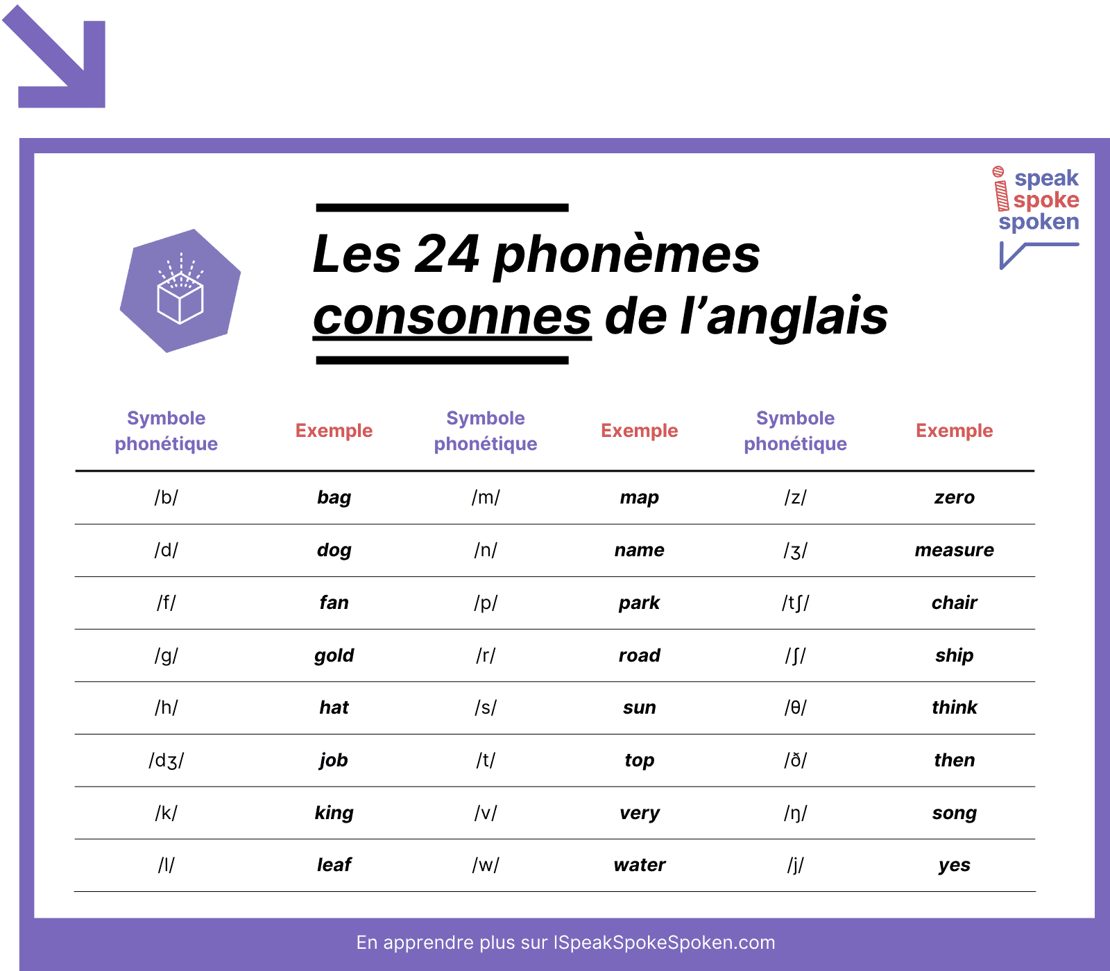 Les 24 phonèmes consonnes de l’anglais