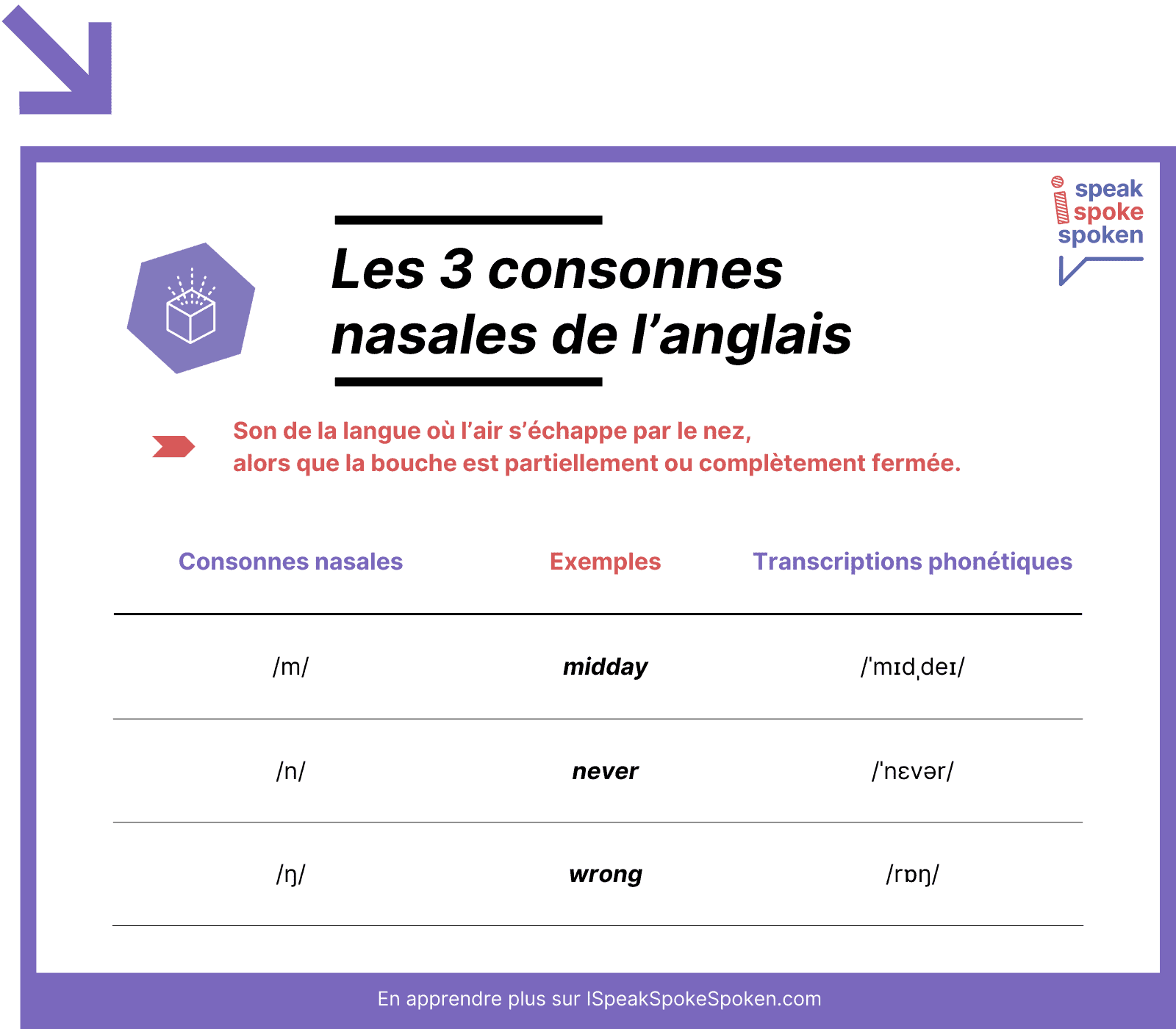 Les 3 consonnes nasales de l’anglais