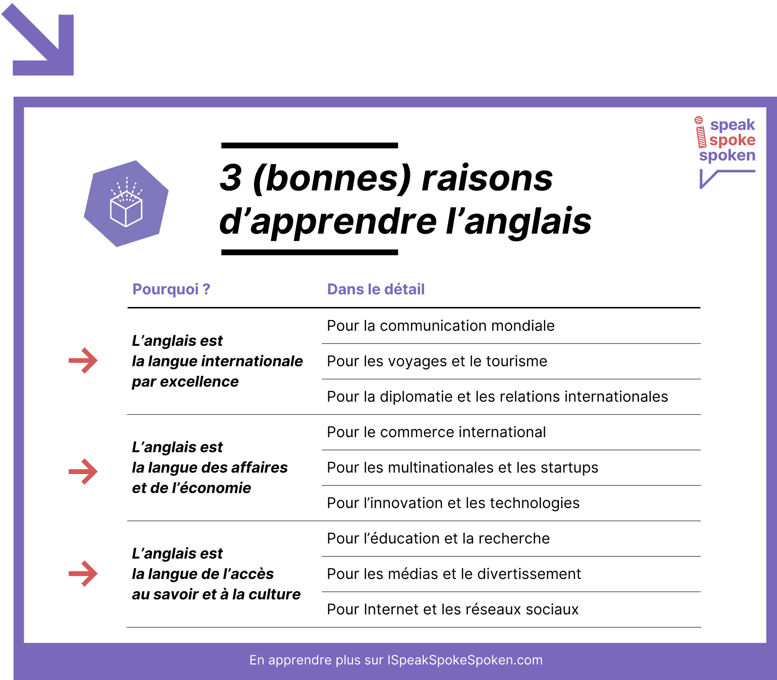Trois raisons d’apprendre l’anglais