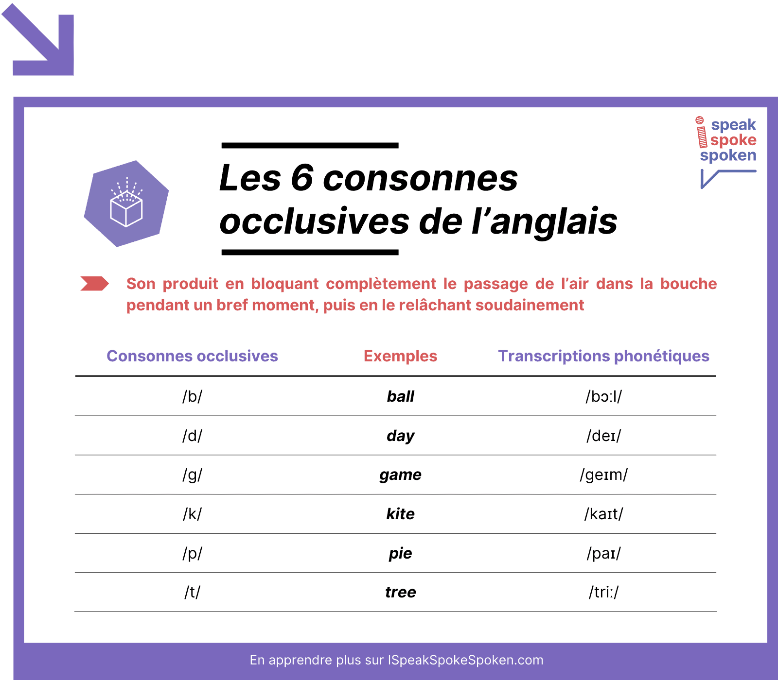 Les 6 consonnes occlusives de l’anglais