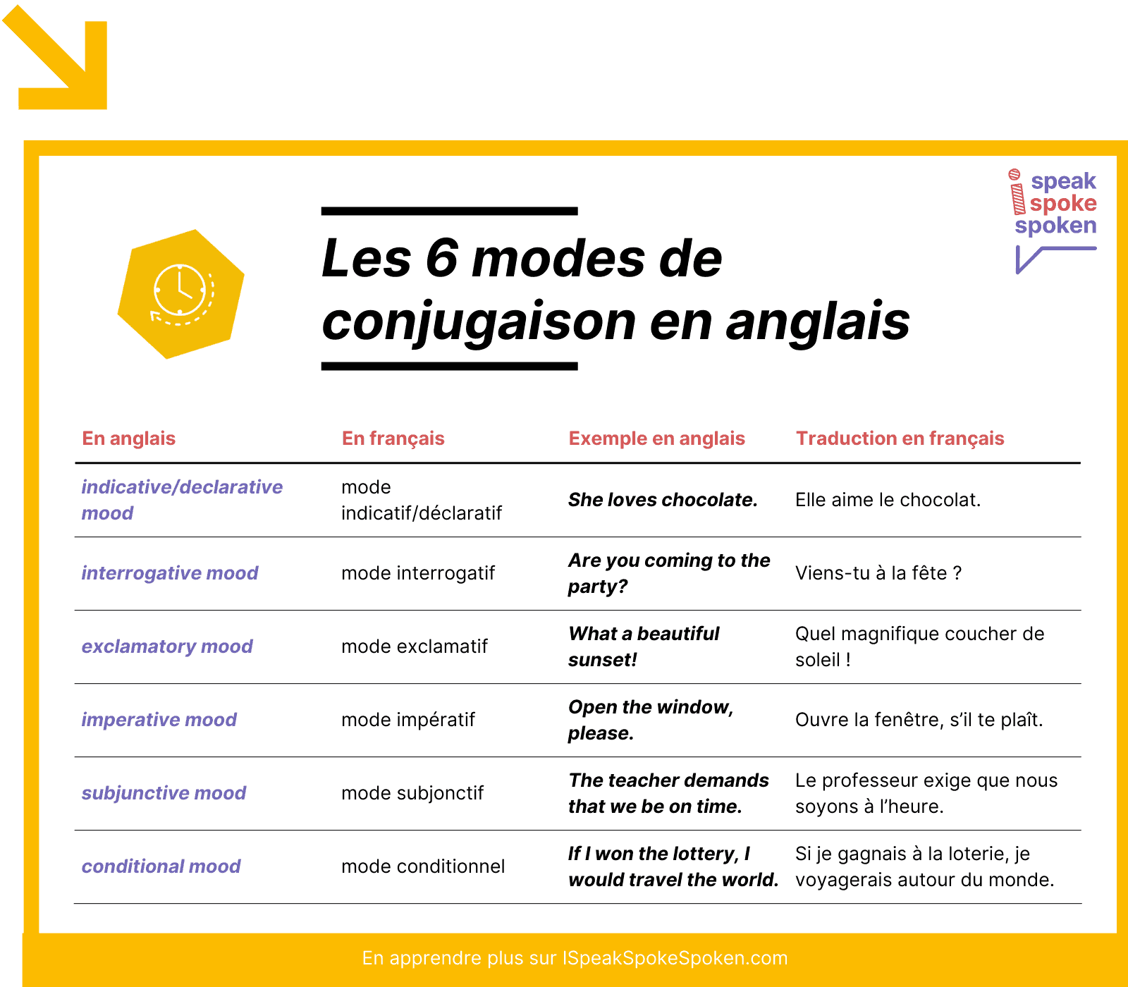 Les 6 différents modes de conjugaison en anglais