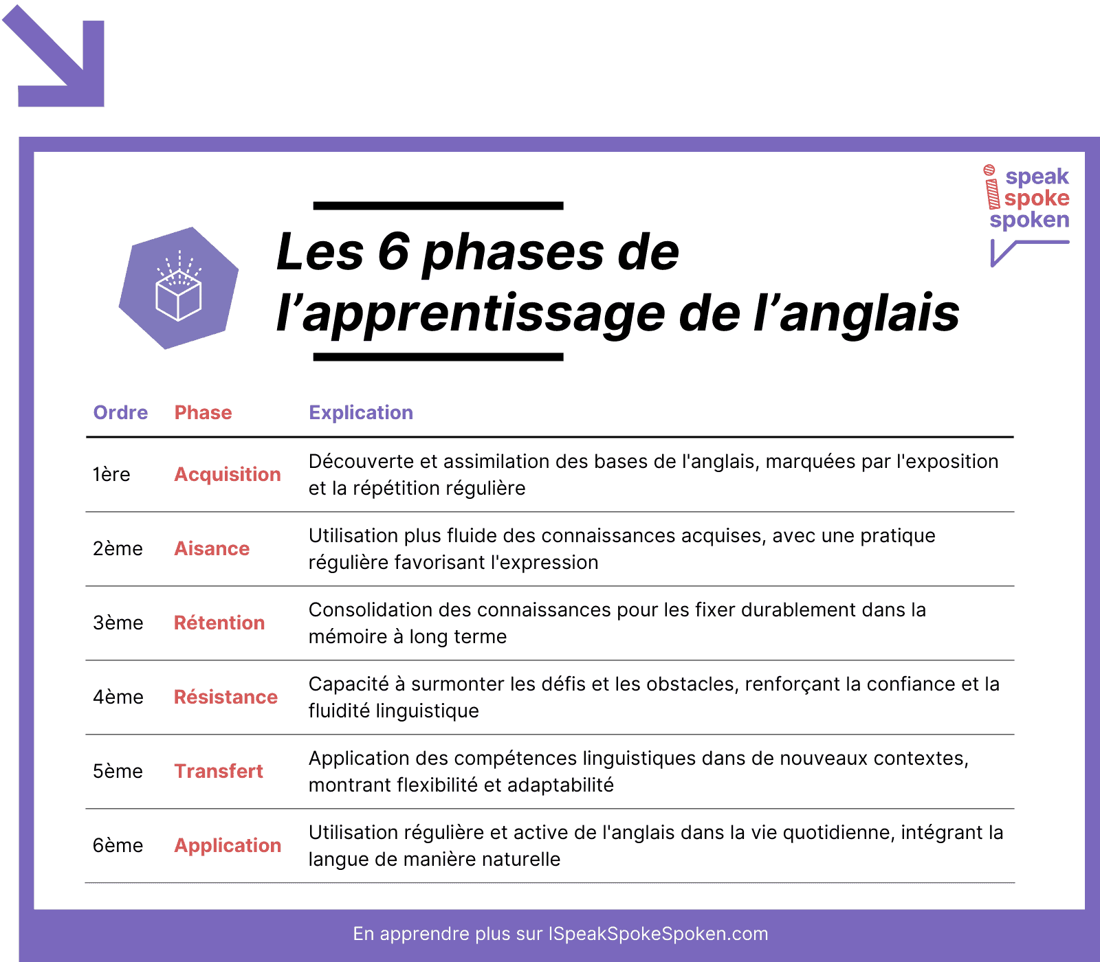 Les six différentes phases de l’apprentissage de l’anglais