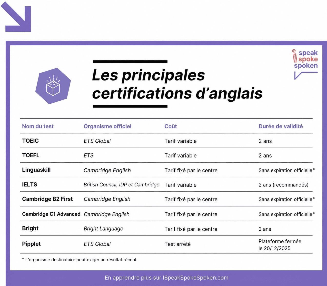 Tableau comparatif des certifications d’anglais en 2026, avec Pipplet indiqué comme arrêté