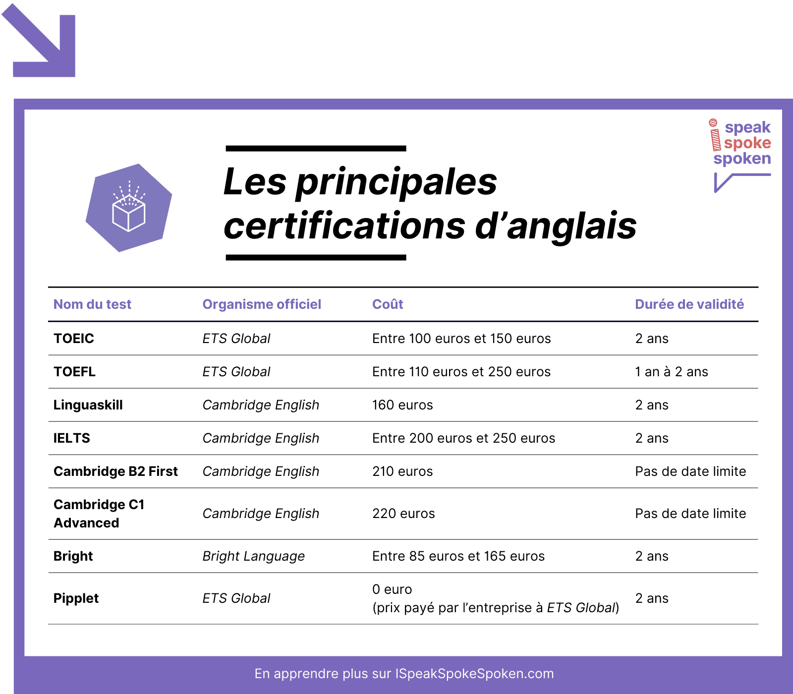 Les 8 principales certifications d’anglais