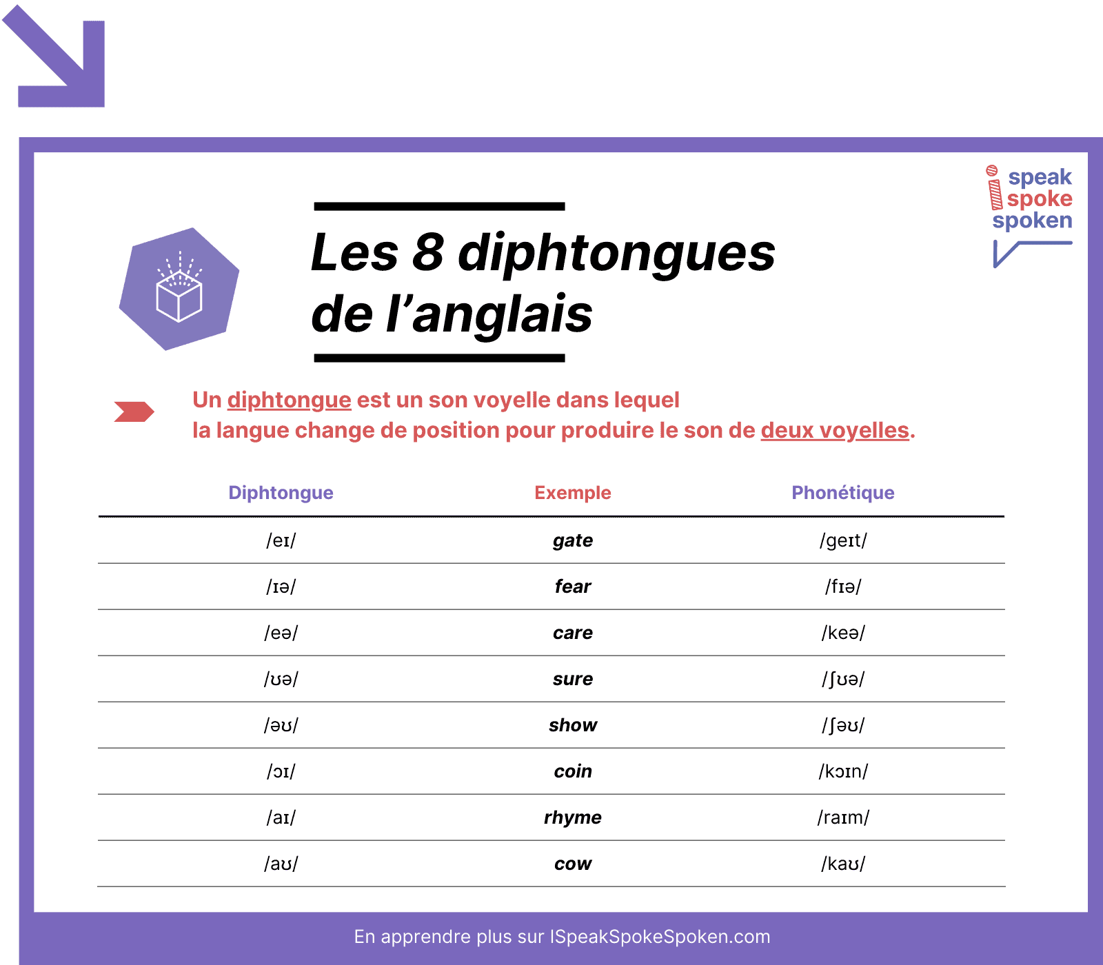Les 8 diphtongues de l’anglais