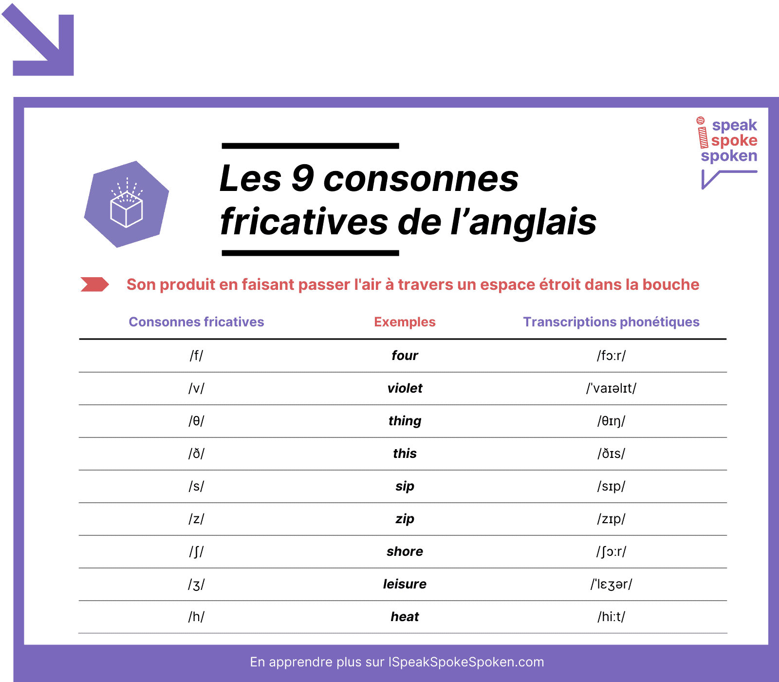 Les 9 consonnes fricatives de l’anglais
