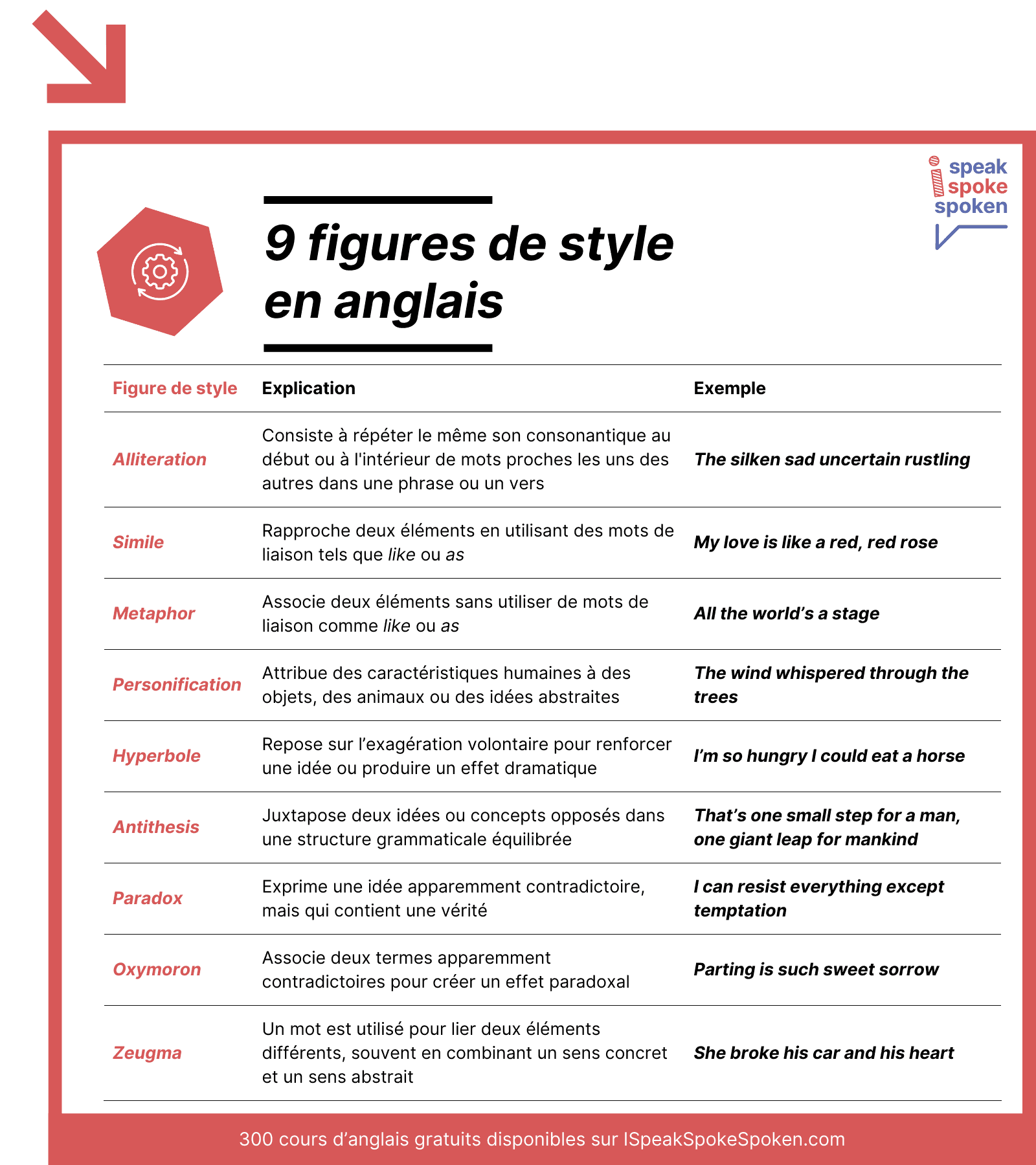 9 figures de style en anglais