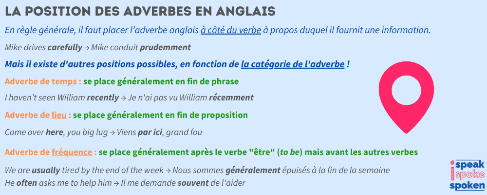 La posición de los adverbios en la frase inglesa