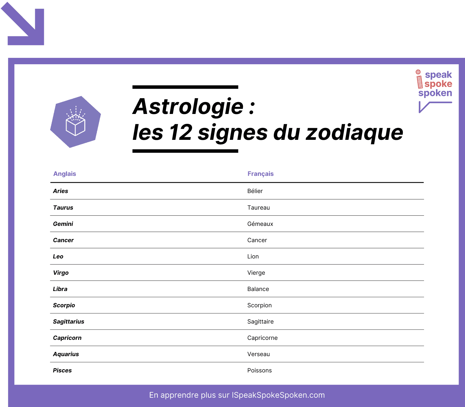 Les 12 signes du zodiaque en anglais