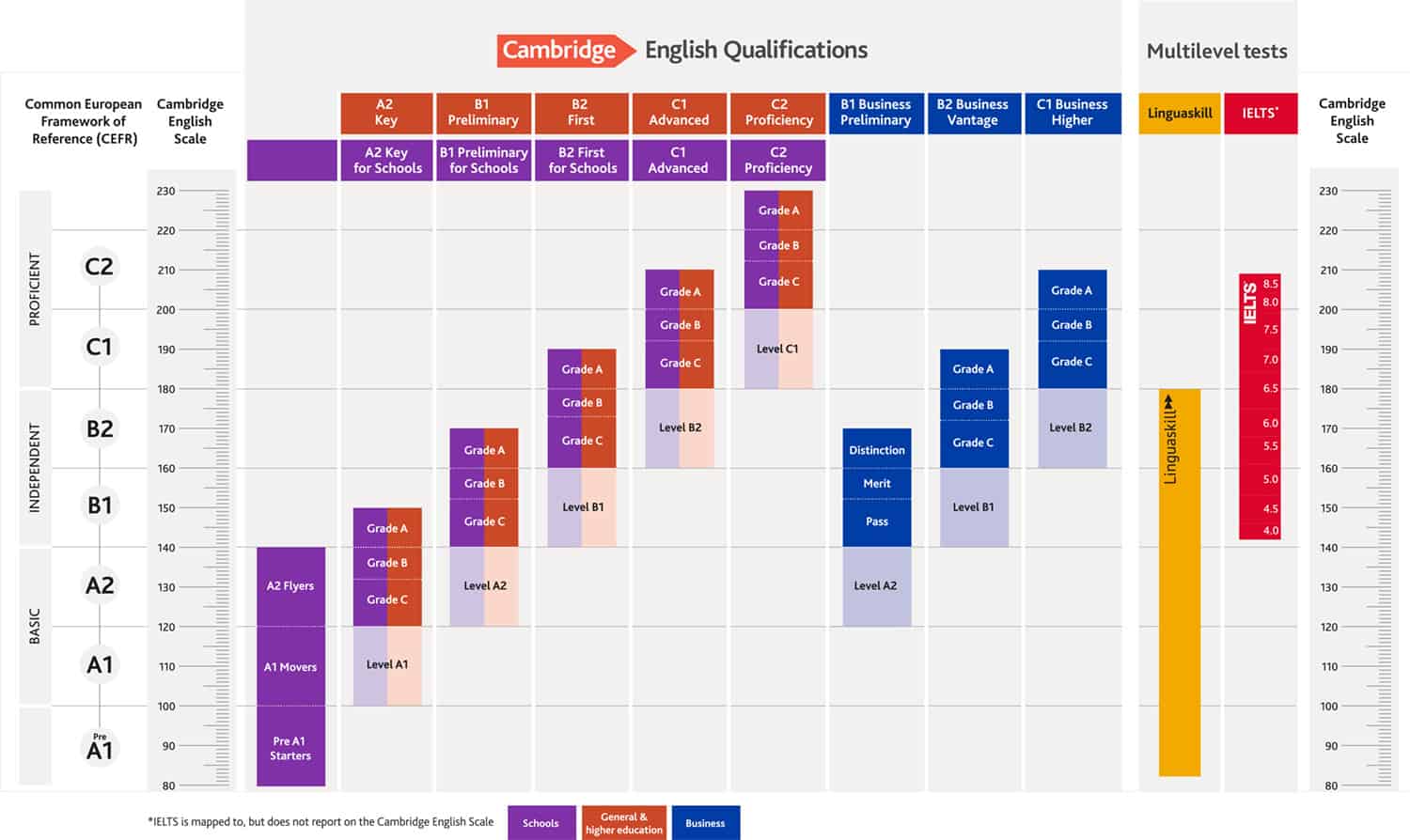 Échelle de résultats Cambridge C1 Advanced