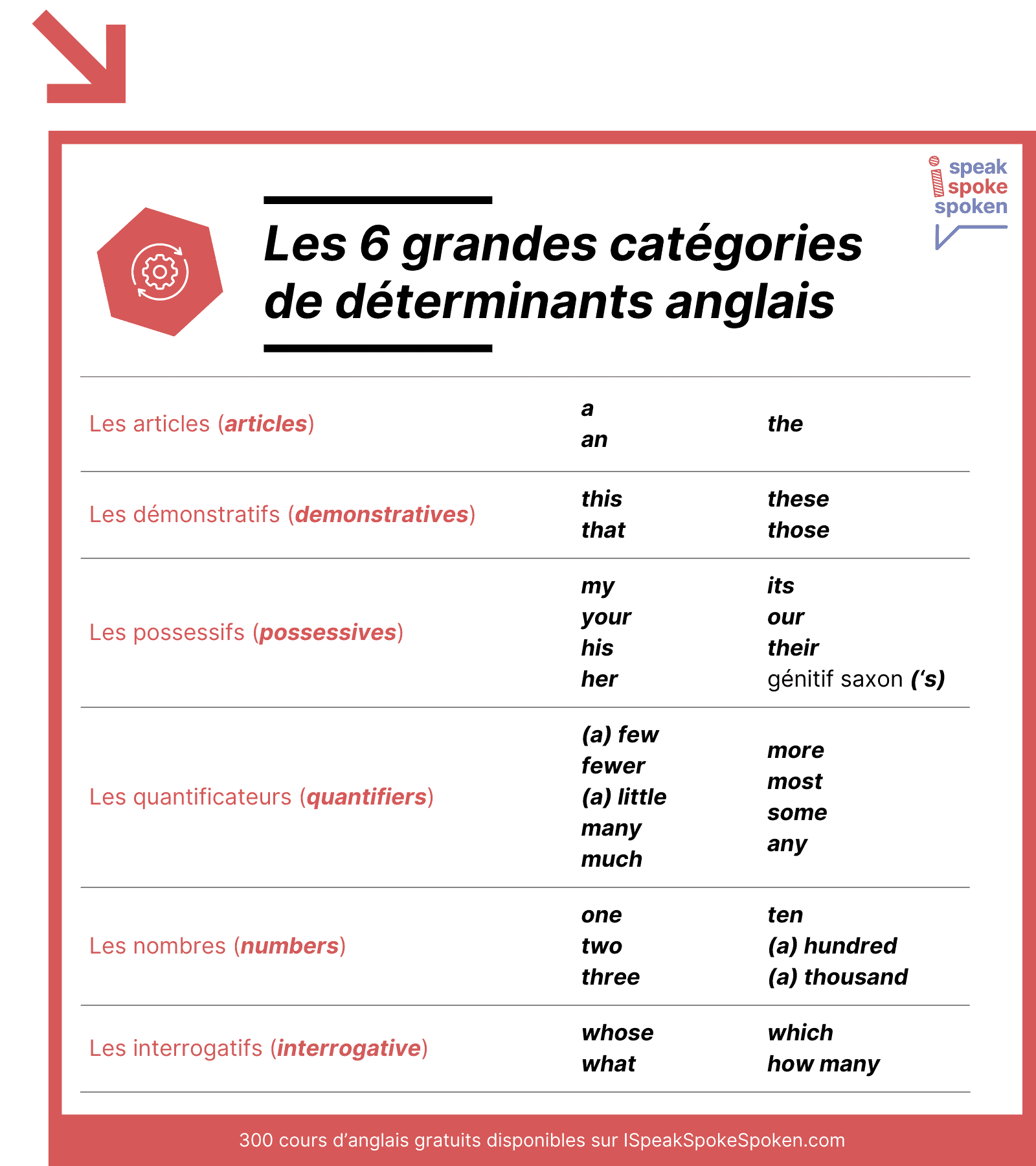 Les 6 grandes catégories de déterminants anglais