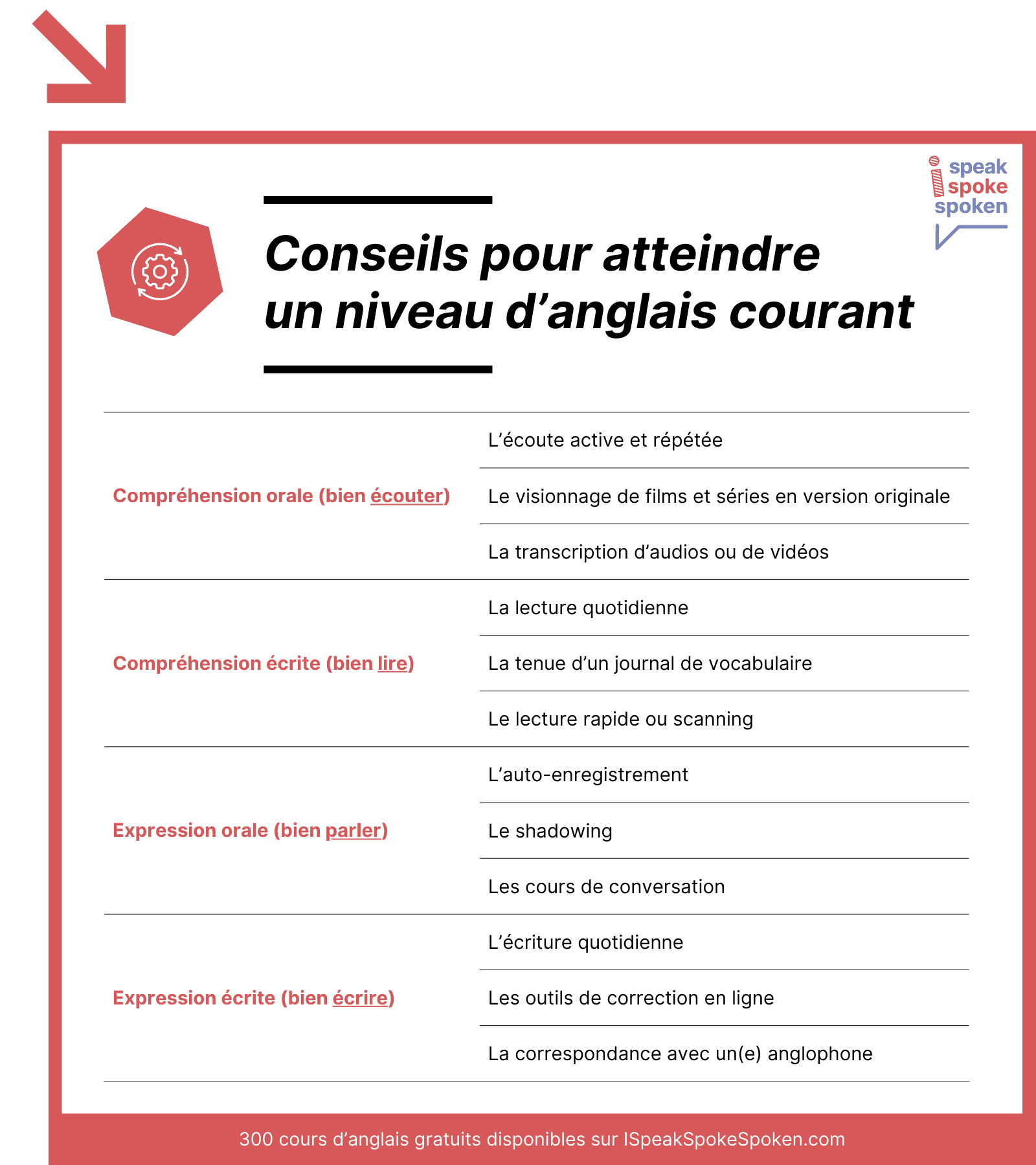 Conseils pour atteindre un niveau d’anglais courant