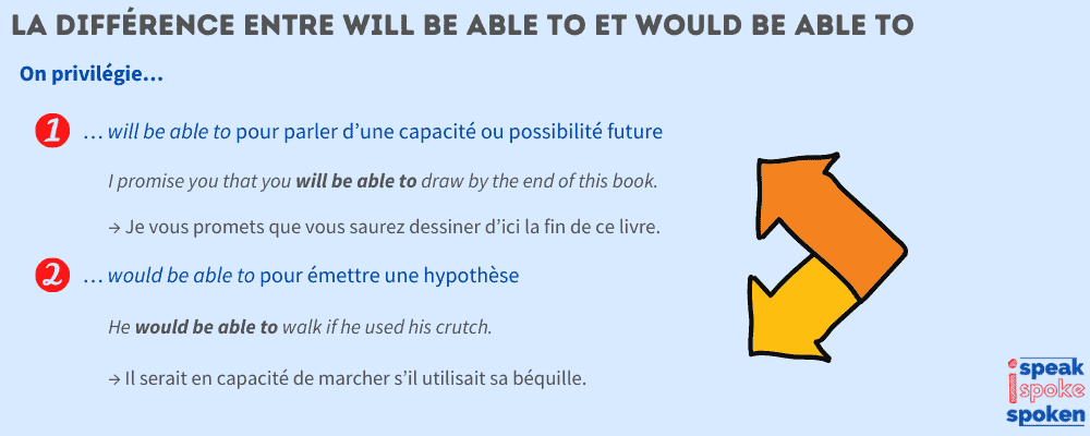 La différence entre will be able to et would be able to