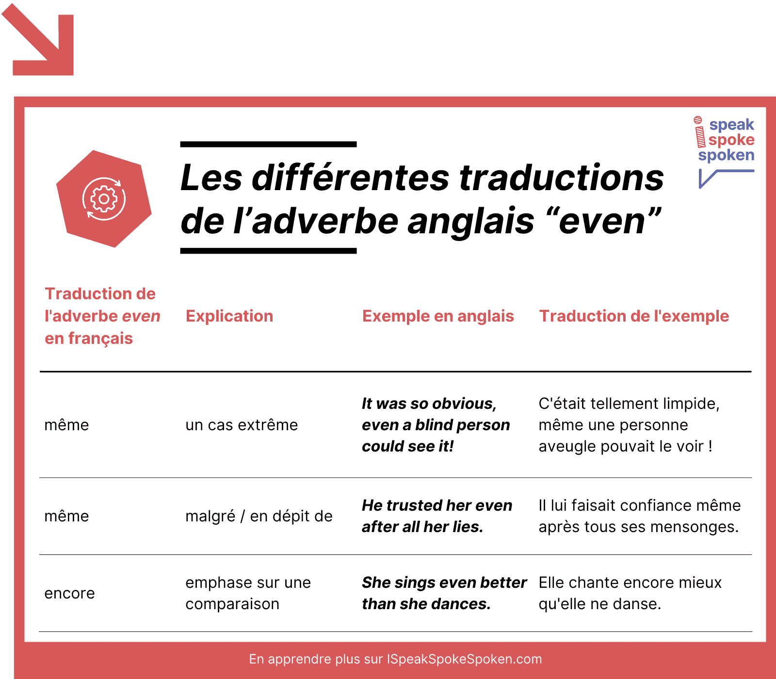 Les différentes traductions de l’adverbe even en anglais