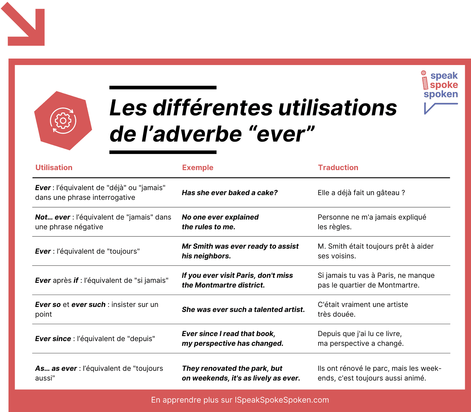 Les différentes utilisations de l’adverbe ever en anglais