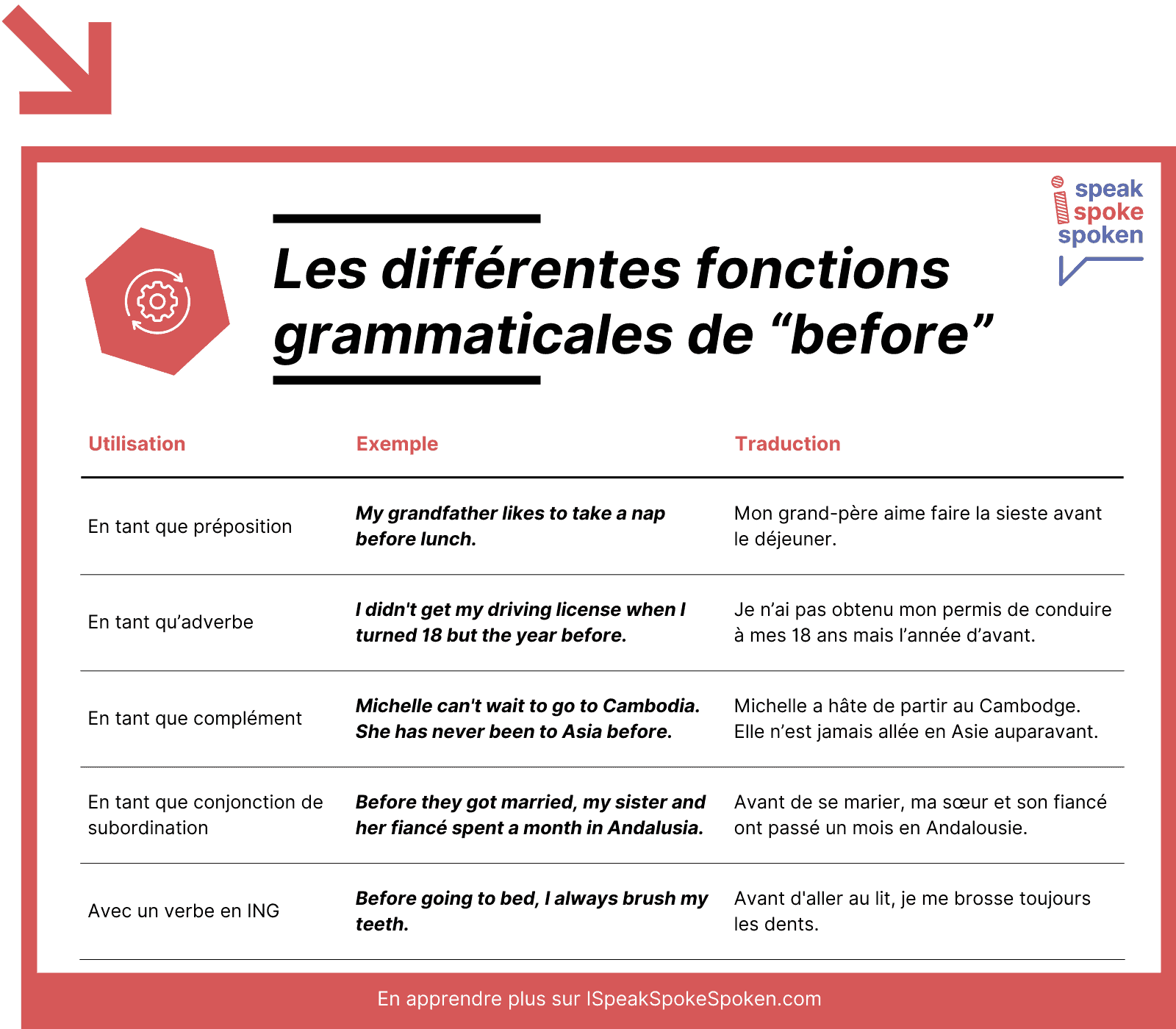 Les différentes fonctions grammaticales de before en anglais