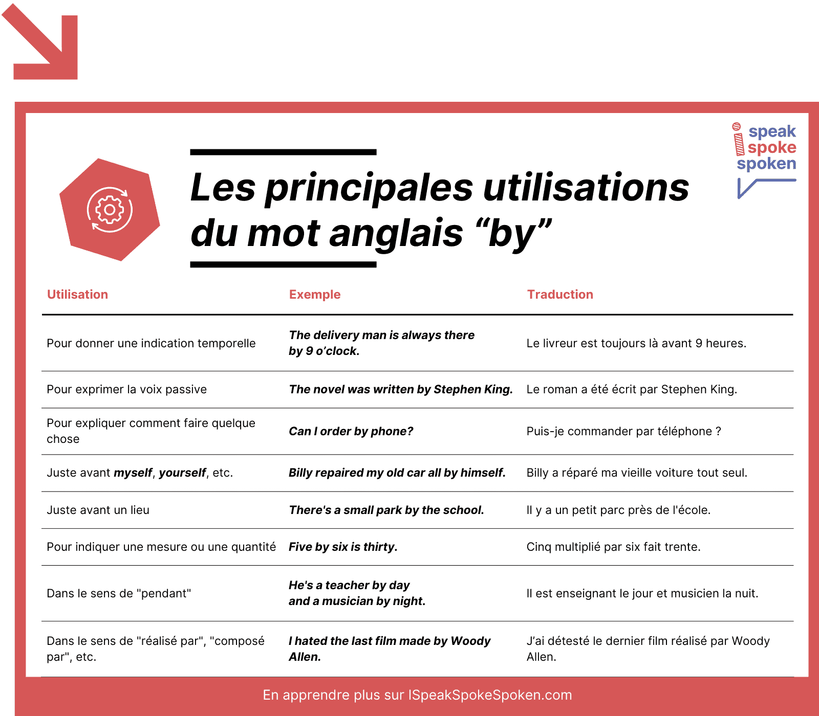 Les différentes utilisations de by en anglais