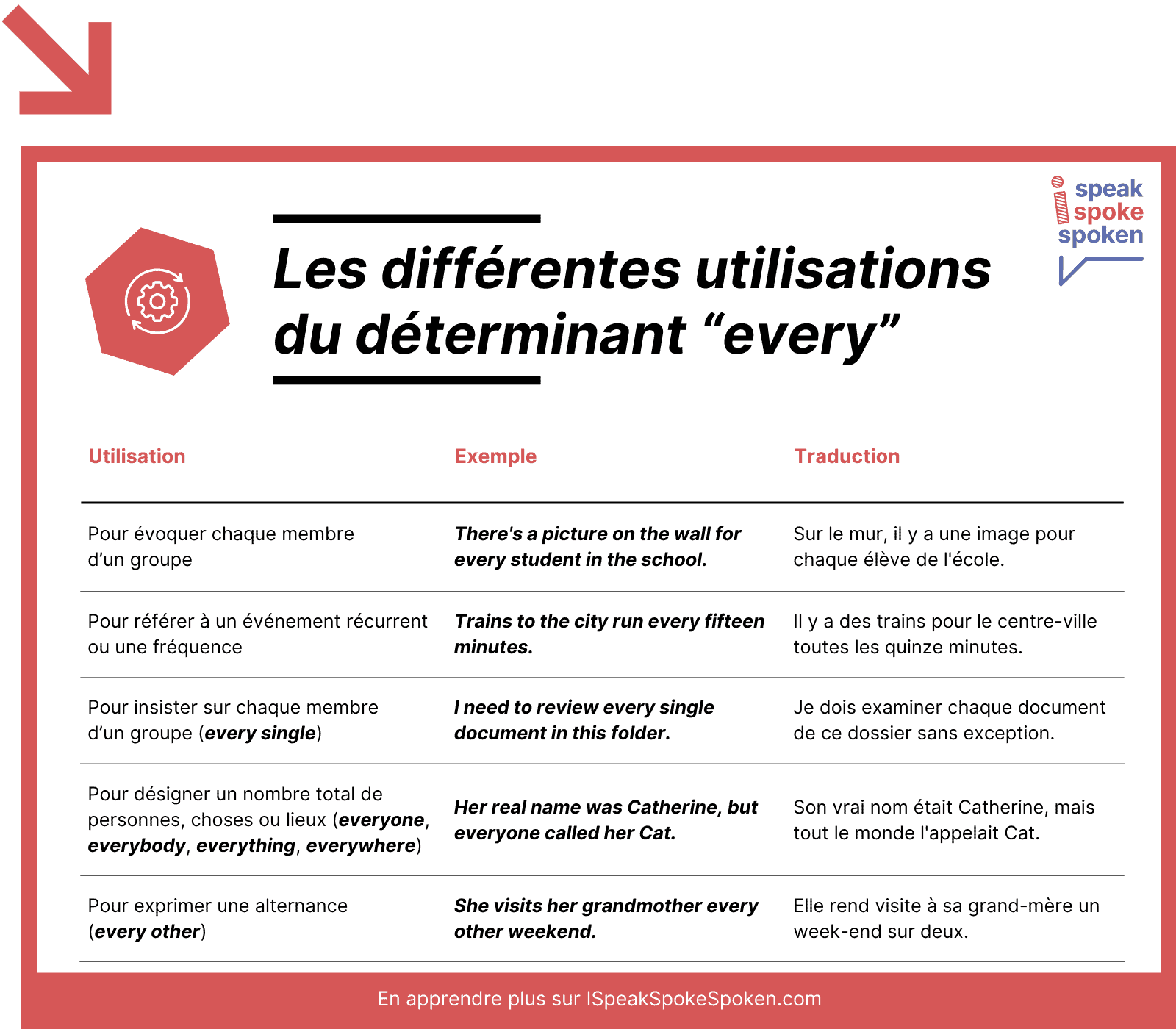 Les différentes utilisations du déterminant every en anglais