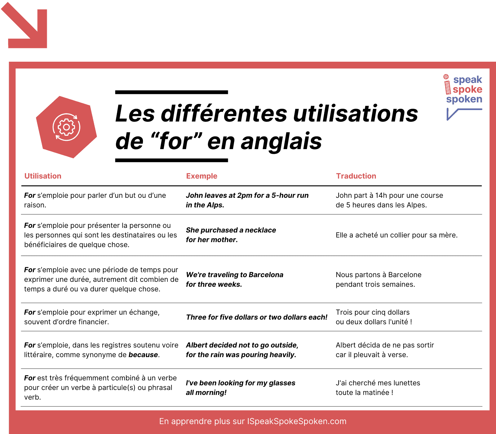 Les différentes utilisations de la préposition ou conjonction for en anglais