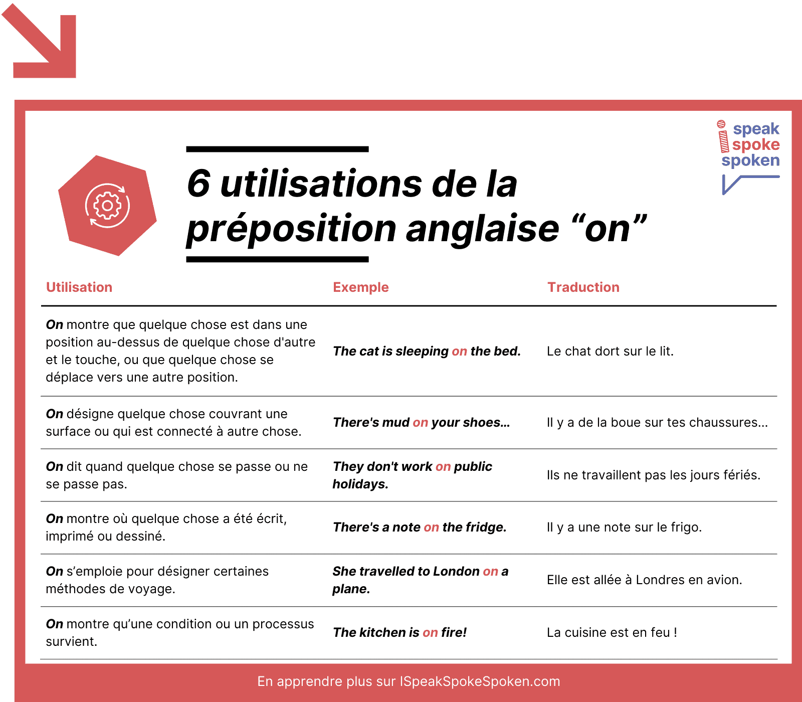 Les principales utilisations de la préposition on