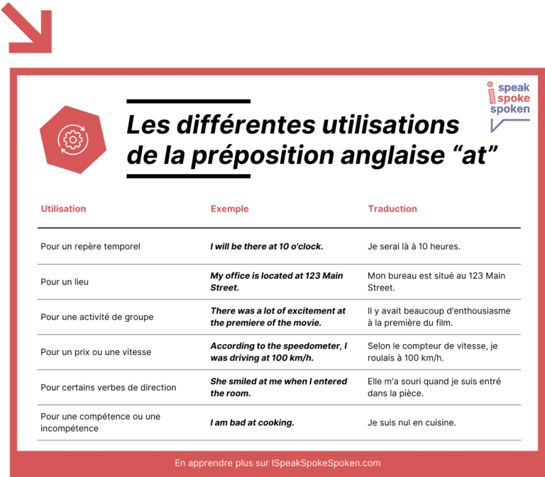 Préposition At en Anglais | Utilisation, Exemples, Exercices