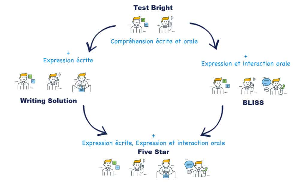 Les différents tests proposés par Bright