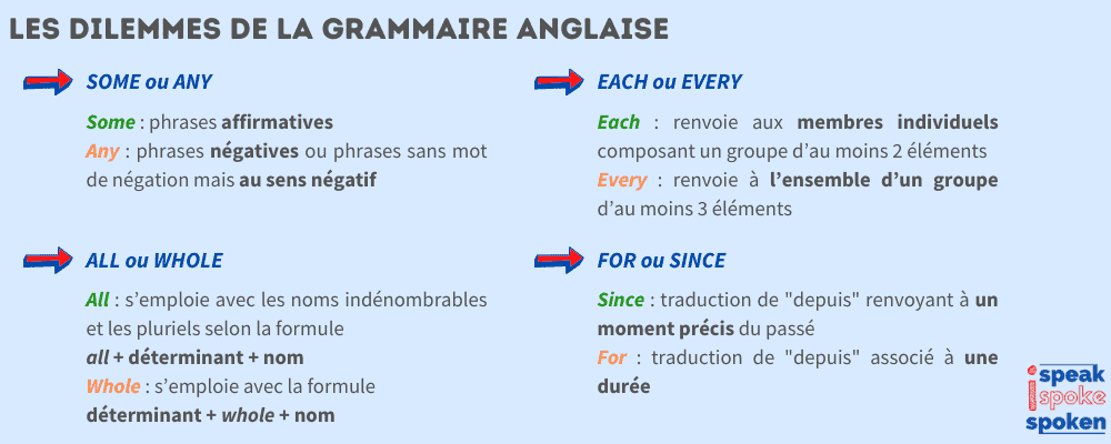 Les dilemmes de la grammaire anglaise