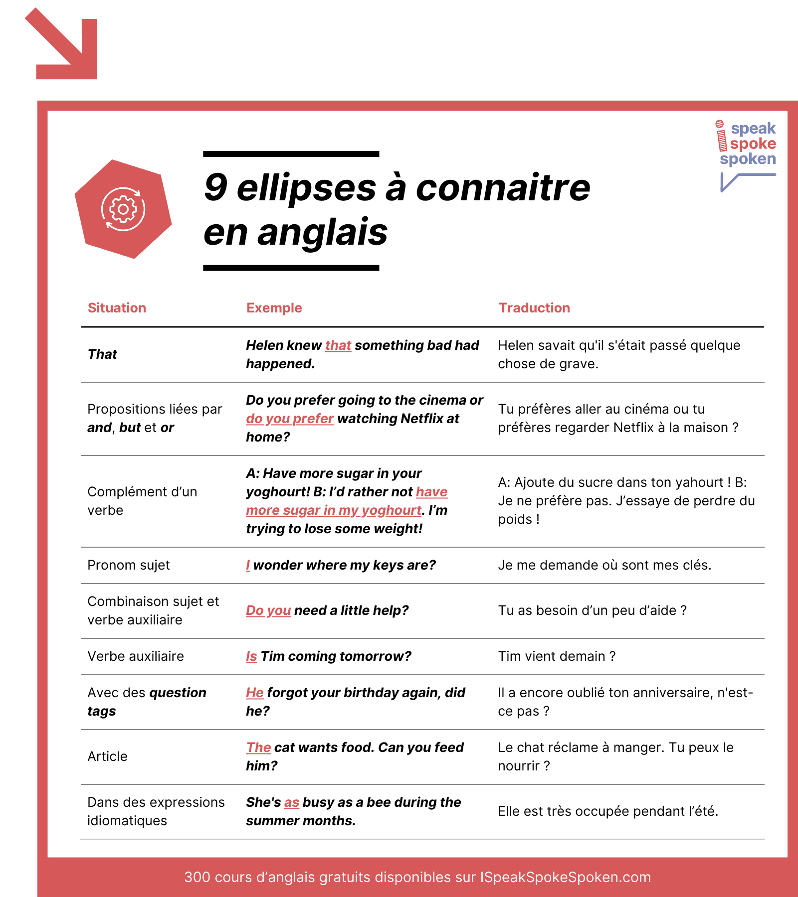 9 ellipses à connaître en anglais