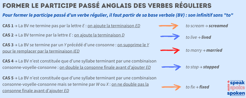 les formes du participe passé anglais