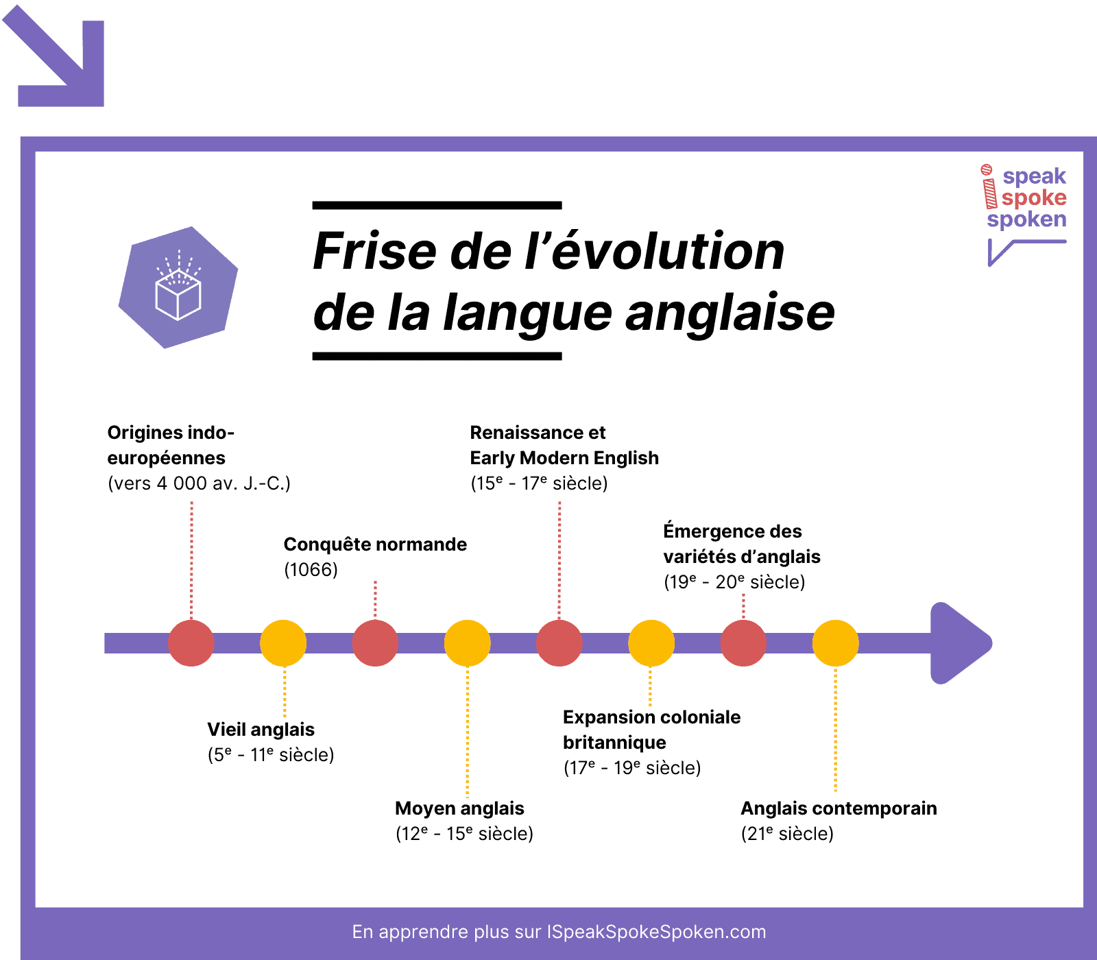 L’évolution de la langue anglaise